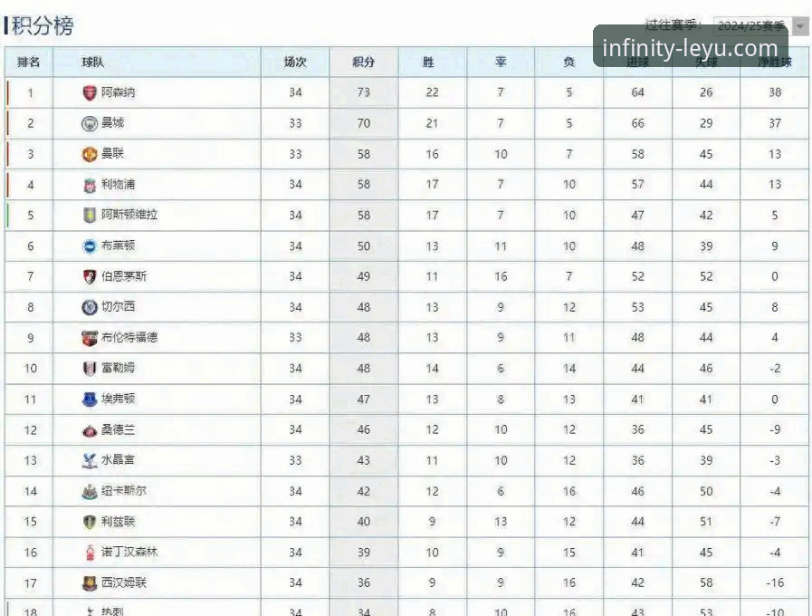 乐鱼官网手机客户端最新版 英超5月积分榜深度评测:阿森纳领跑背后的数据密码